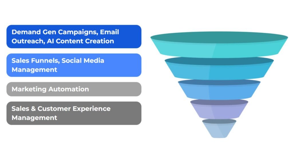 Marketing SOPs lower customer acquisition costs for SaaS resellers - Funnel SOPs