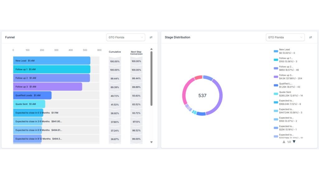 Why Integrating a CRM with Social Media Ads Lowers CPA for Medical Spas - CRM Dashboard