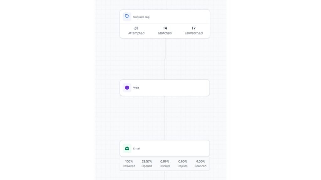 How Automated Task Management Increases Efficiency for Sales Teams - Workflow