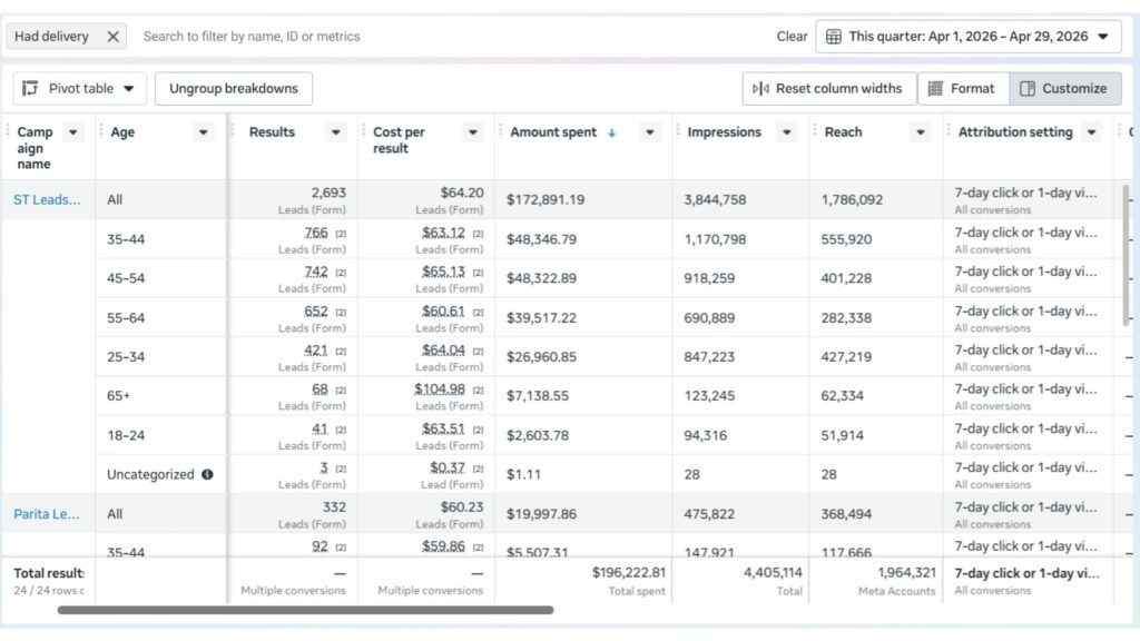 How Dynamic Creative Optimization for E-commerce Gifting Brands Maximizes ROAS - Results